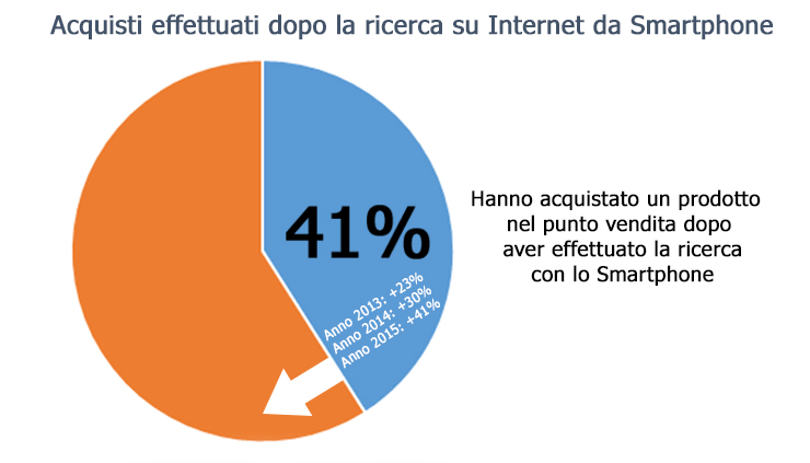 acquisti effettuati dopo la ricerca su Internet