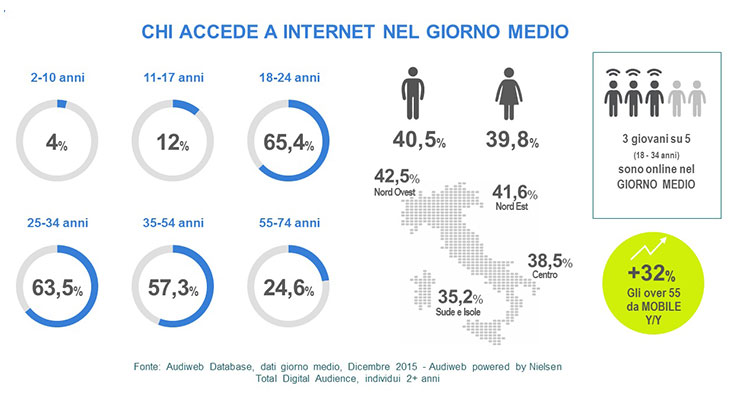 chi accede a internet nel giorno medio