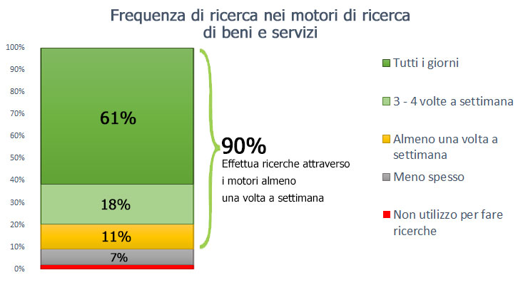 frequenza di ricerca nei motori di ricerca