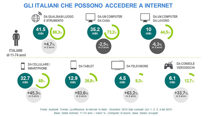 italiani che possono accedere a internet