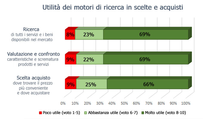 utilità motori di ricerca in scelte e acquisti