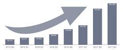 +298% Q3 Y2Y Growth