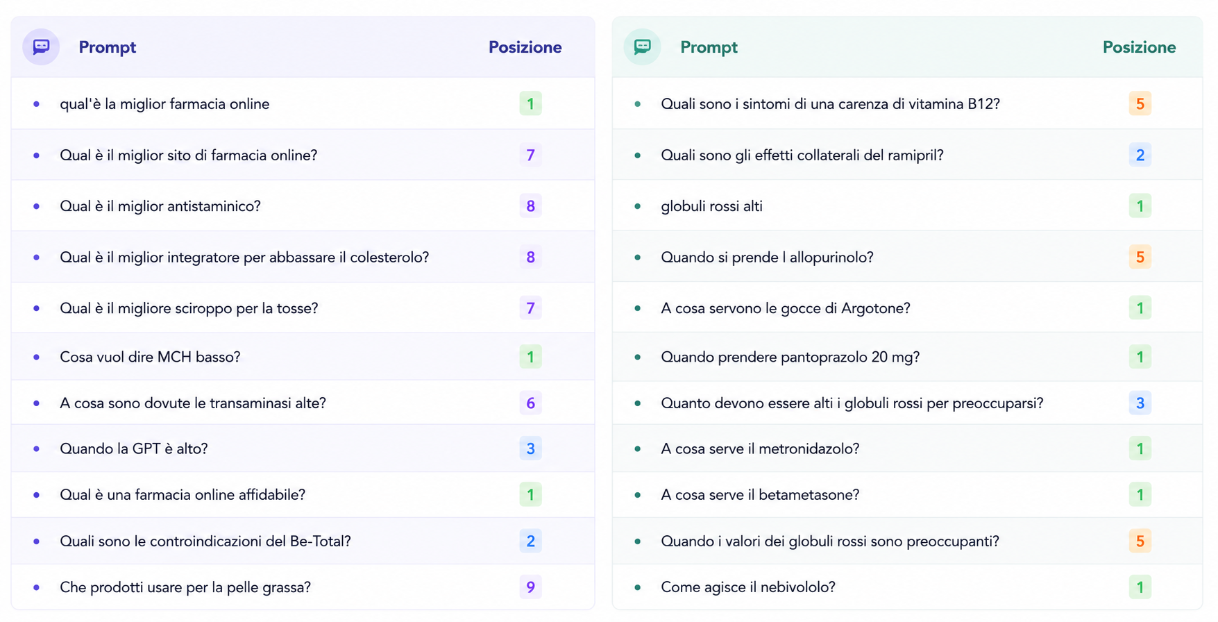 Analisi dei prompt per i quali sei visibile