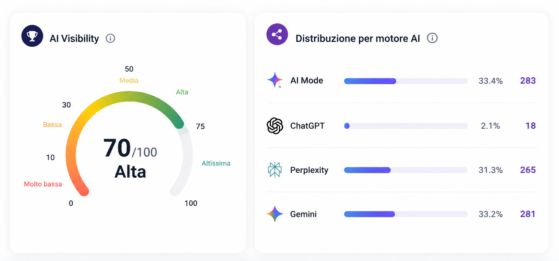 Analisi della visibilità AI complessiva