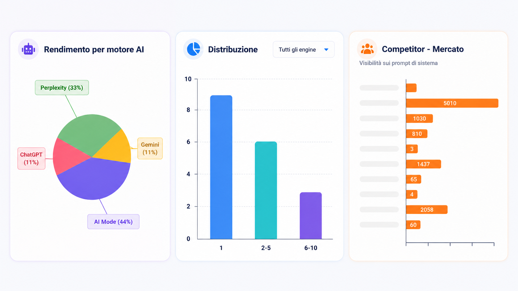 Benchmark competitivo e share of voice