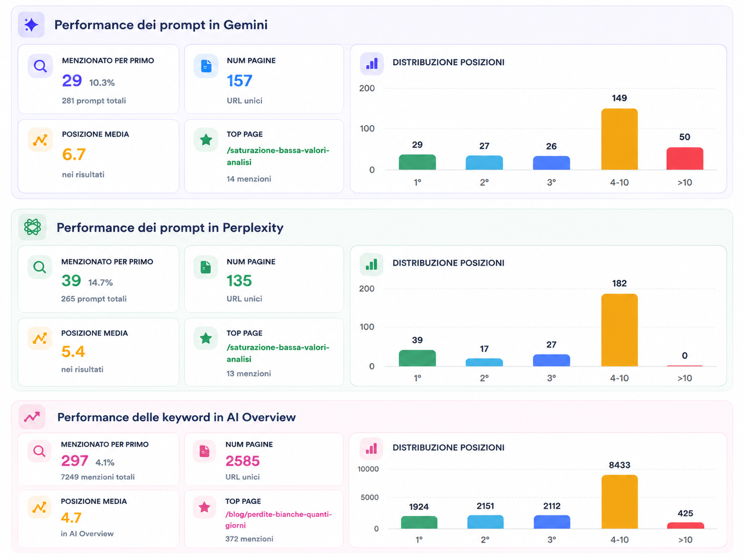 Performance su ogni assistente AI
